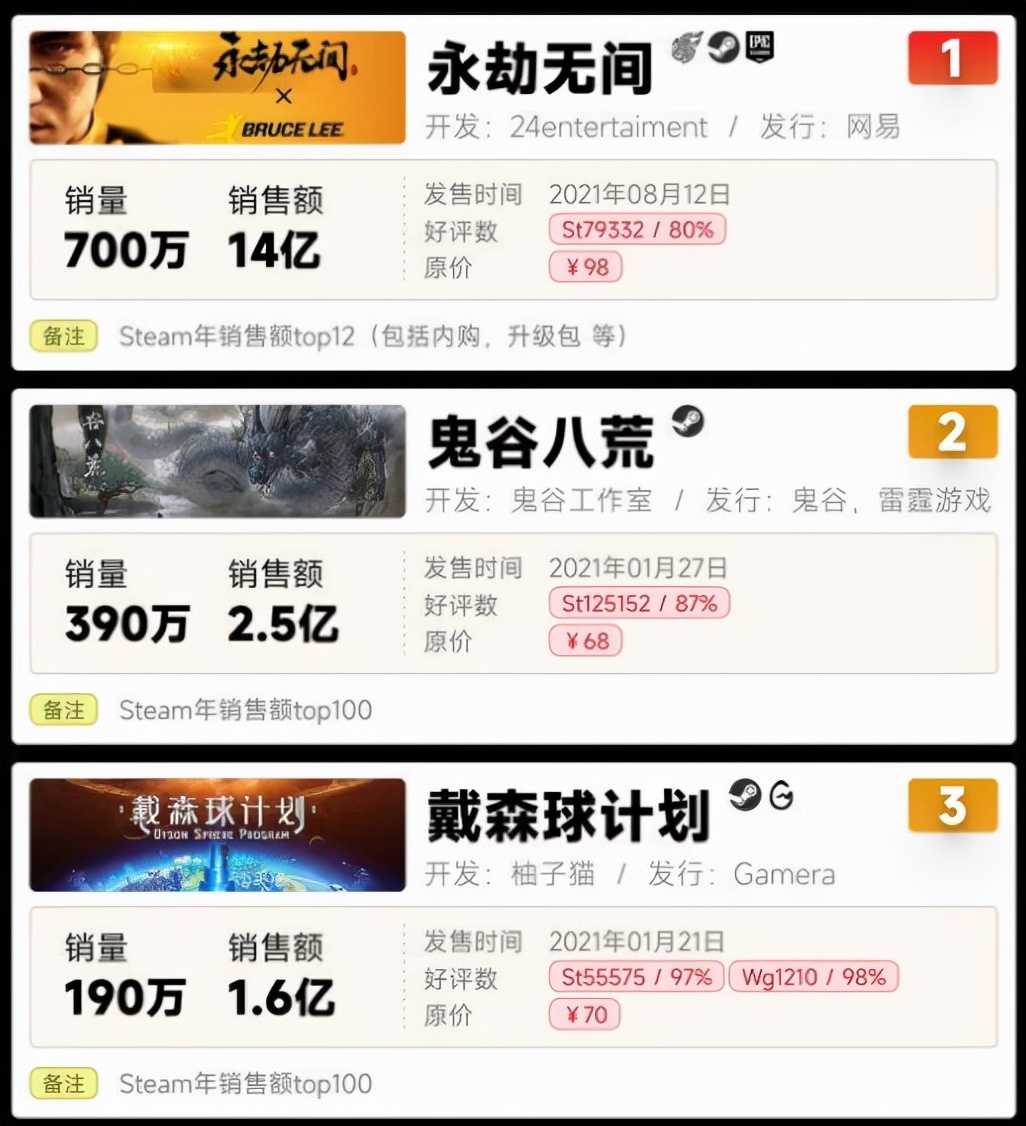 韩国游戏在Steam火了，力压G胖两大游戏登顶！中国玩家只能翻墙玩