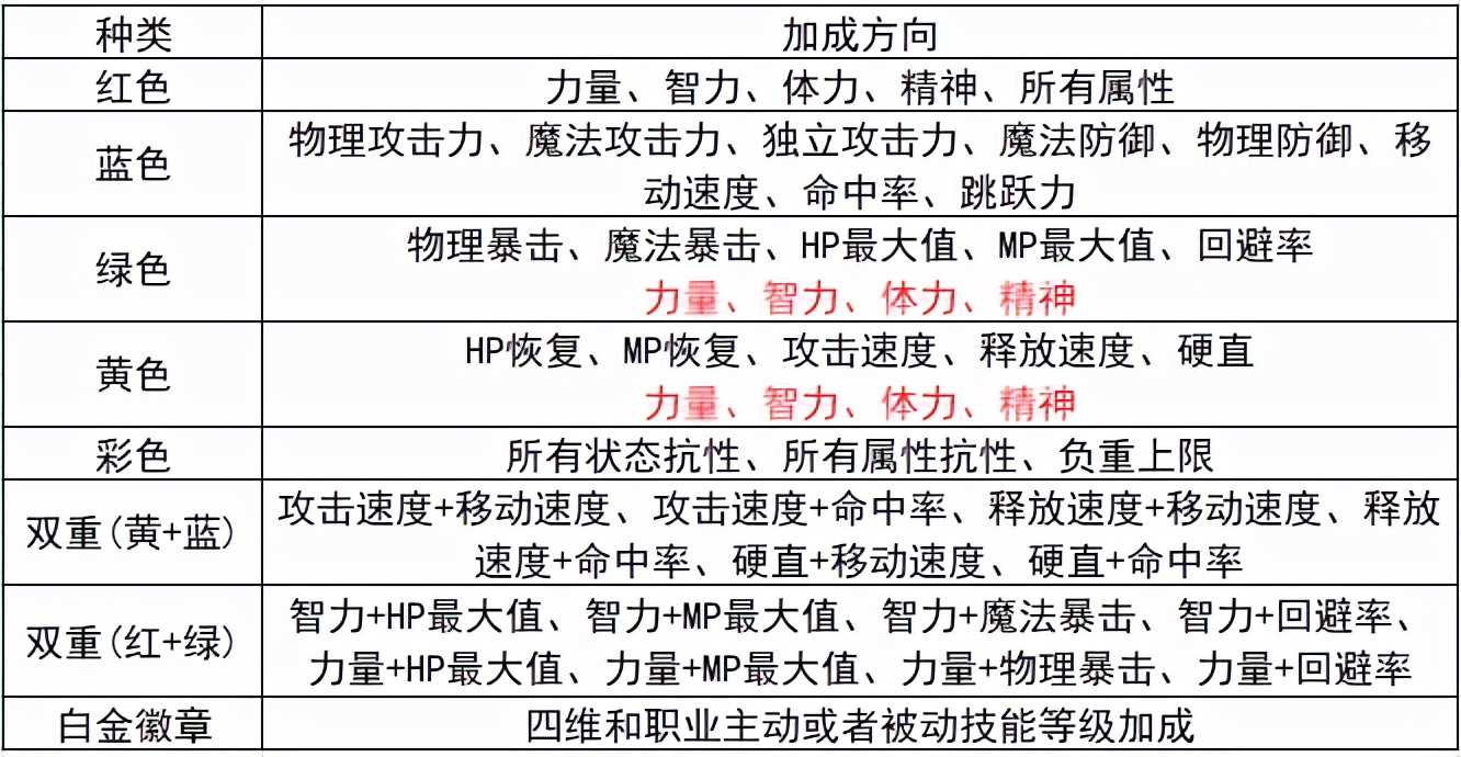 DNF:从零开始的徽章完善指南,这些细节你都注意到了吗
