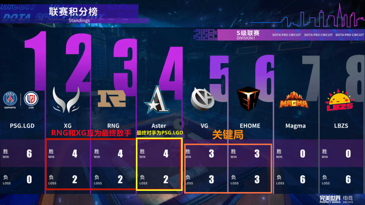 Dota2-Yang神!VG击败Ehome获得加赛资格,或将取得Major参赛资格