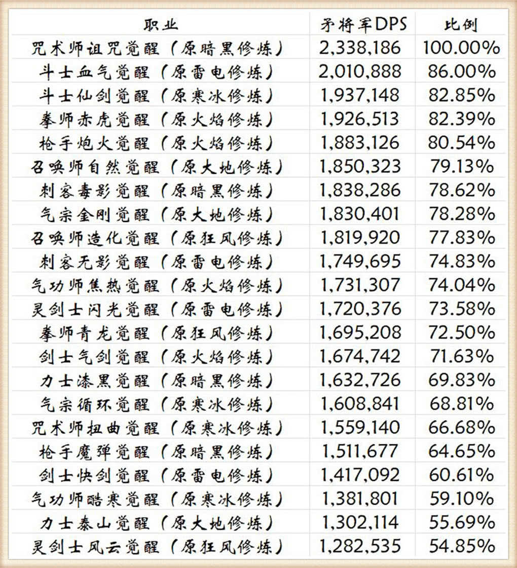 剑灵：韩服全职业技能觉醒后 下水道职业成神 登顶输出第一位