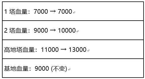 S26赛季更新时间确定，版本内容全面曝光，新英雄暃上架体验服