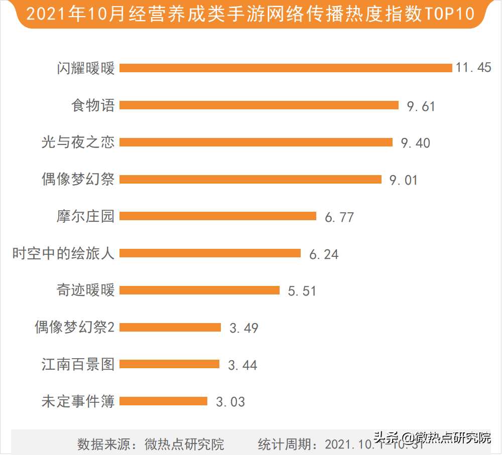 「2021年10月游戏行业网络关注度榜」英雄联盟手游上线