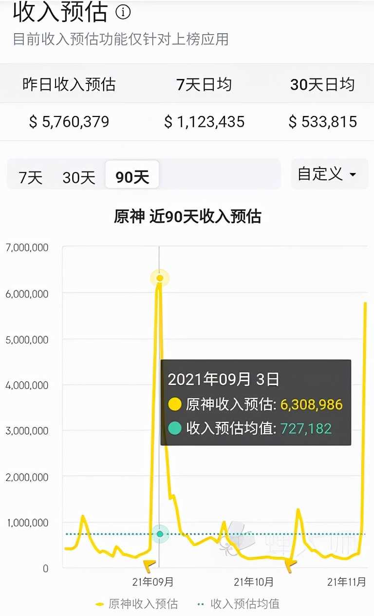 连腾讯都甘拜下风？原神靠着胡桃月赚13亿，服务器都被挤爆