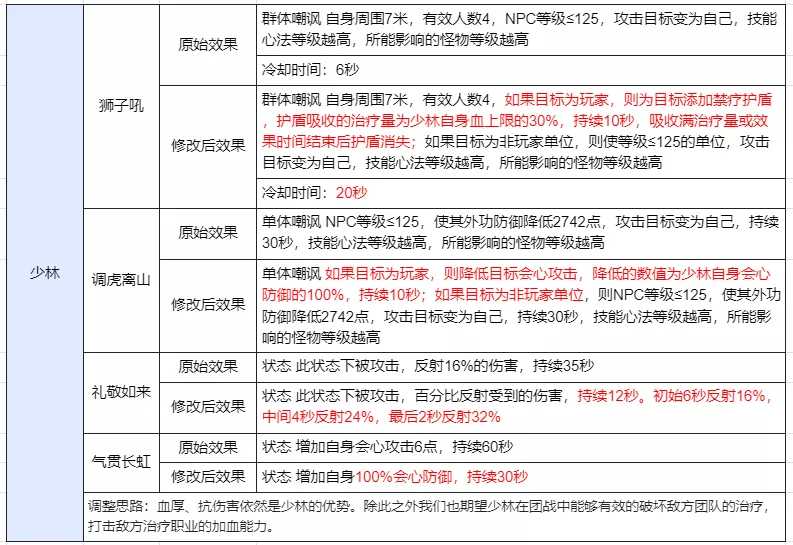 天龙八部：十四年了！少林终于可以吼人了！这波门派调整你满意么