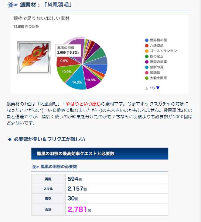 FGO最缺素材结果出炉，黑灰是永远的缺口