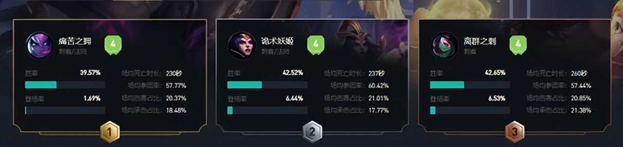 极地大乱斗胜率前五与倒五的英雄,艾希走下神坛,妖姬仅比一人高
