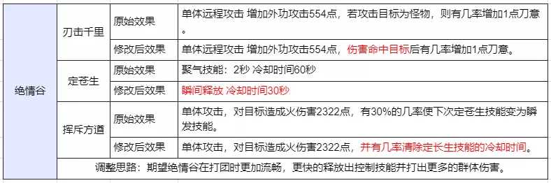 天龙八部：十四年了！少林终于可以吼人了！这波门派调整你满意么