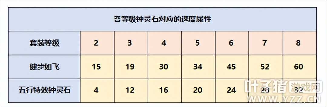 梦幻西游强基攻略:须弥召唤兽、人物的速度要如何提升?