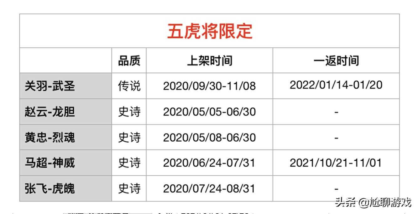 《王者荣耀》限定皮肤上架/返场信息：68款限定，7年返场109次