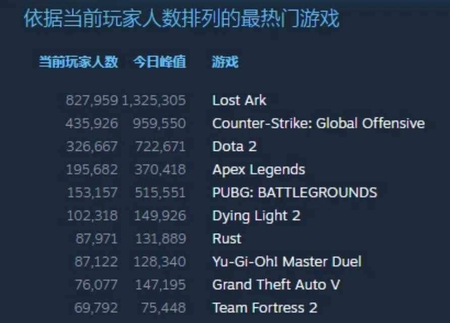 Steam一周销量:MMO救世主?比消光2势头还猛,腾讯还坐得住吗