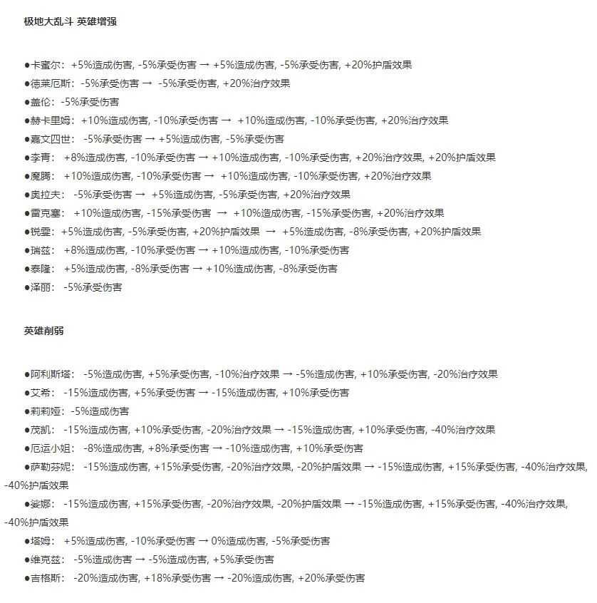 极地大乱斗:12.4版本英雄平衡汇总(盲僧崛起,炸弹人一碰就碎)