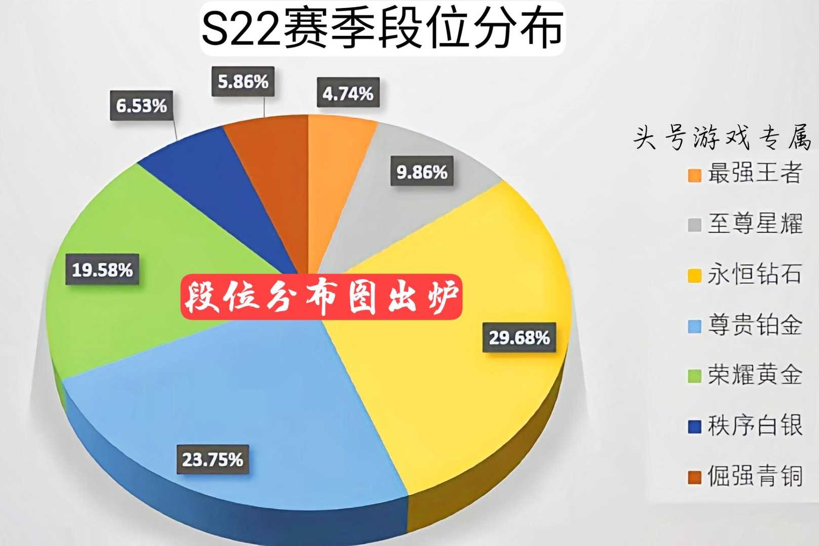 新赛季开启15天，段位分布图出炉，含金量提升，大量王者退出