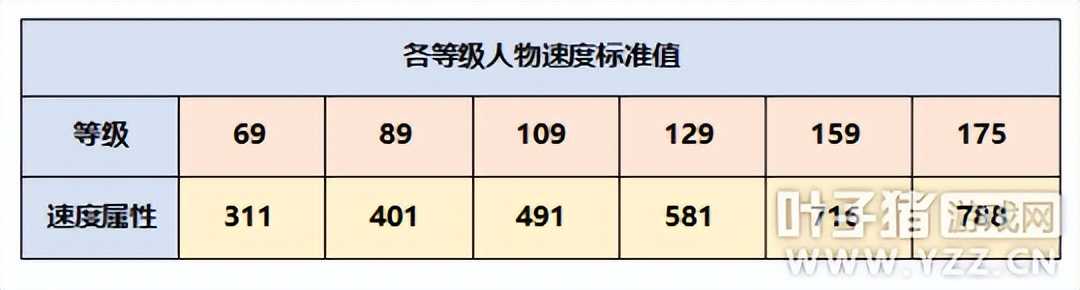 梦幻西游强基攻略：须弥召唤兽、人物的速度要如何提升？