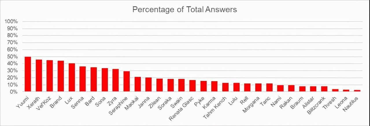 英雄联盟：你最喜欢的辅助英雄是哪个？下路组合调查报告分析