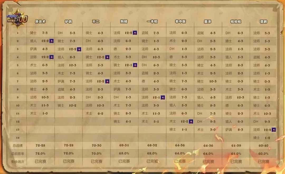 狗贼发布三光环萨满橙!恶魔猎手喜提加强“火妖”?戴神夺冠了