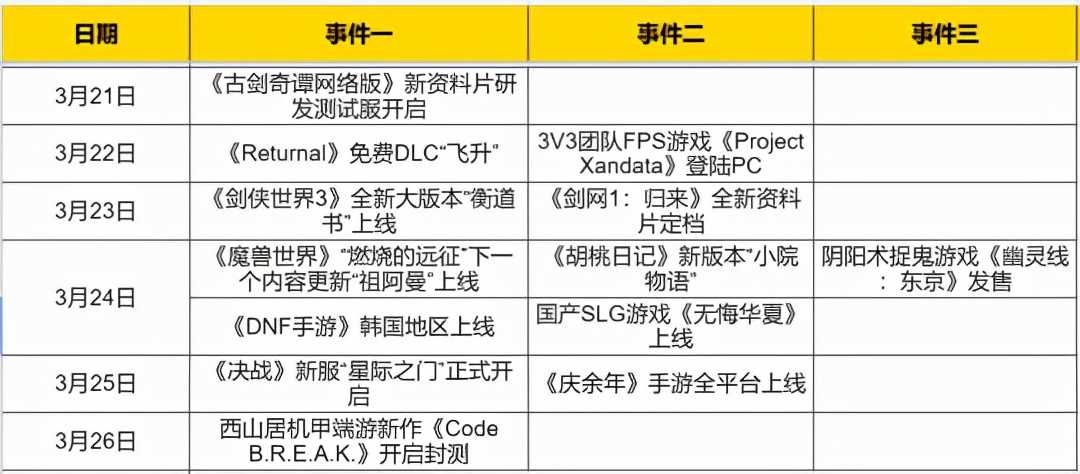 热点预告:魔兽世界怀旧服大更新《DNF手游》韩国地区上线