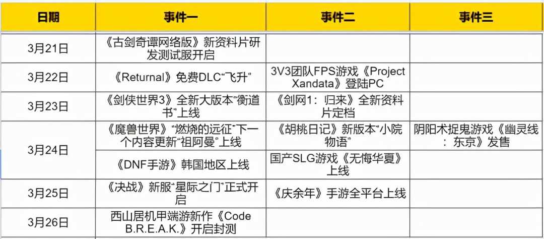 热点预告：魔兽世界怀旧服大更新《DNF手游》韩国地区上线