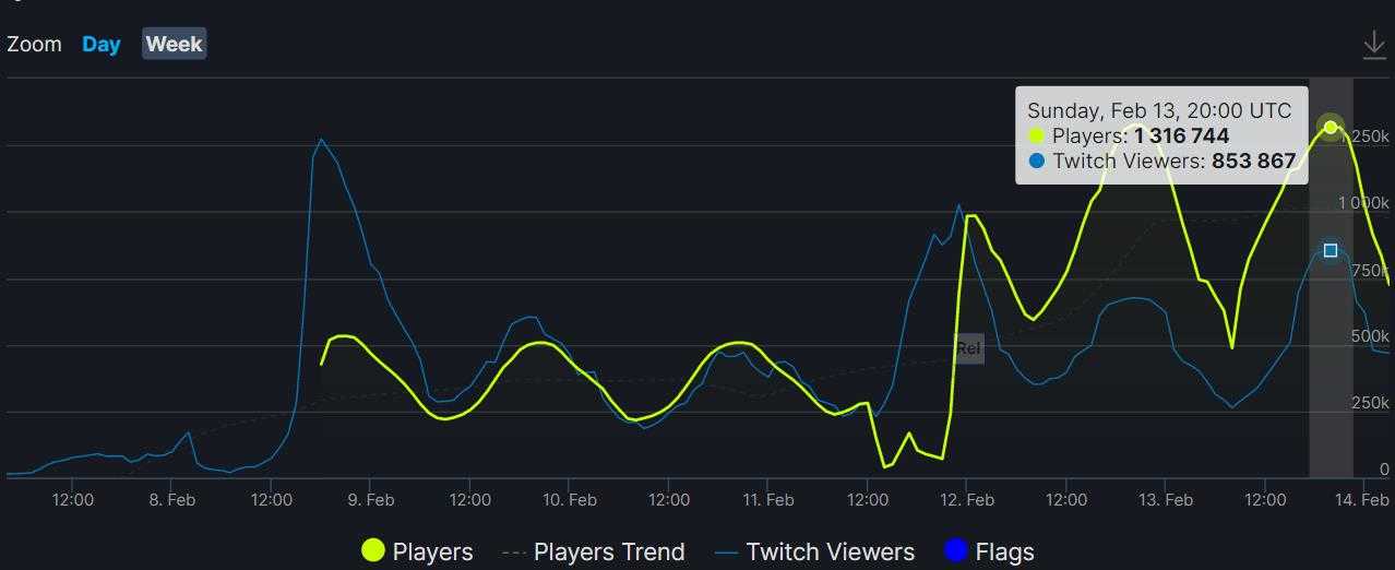 Steam一周销量:MMO救世主?比消光2势头还猛,腾讯还坐得住吗