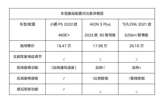 智能汽车时代 小鹏P5/飞凡ER6/埃安AION S哪款更值?