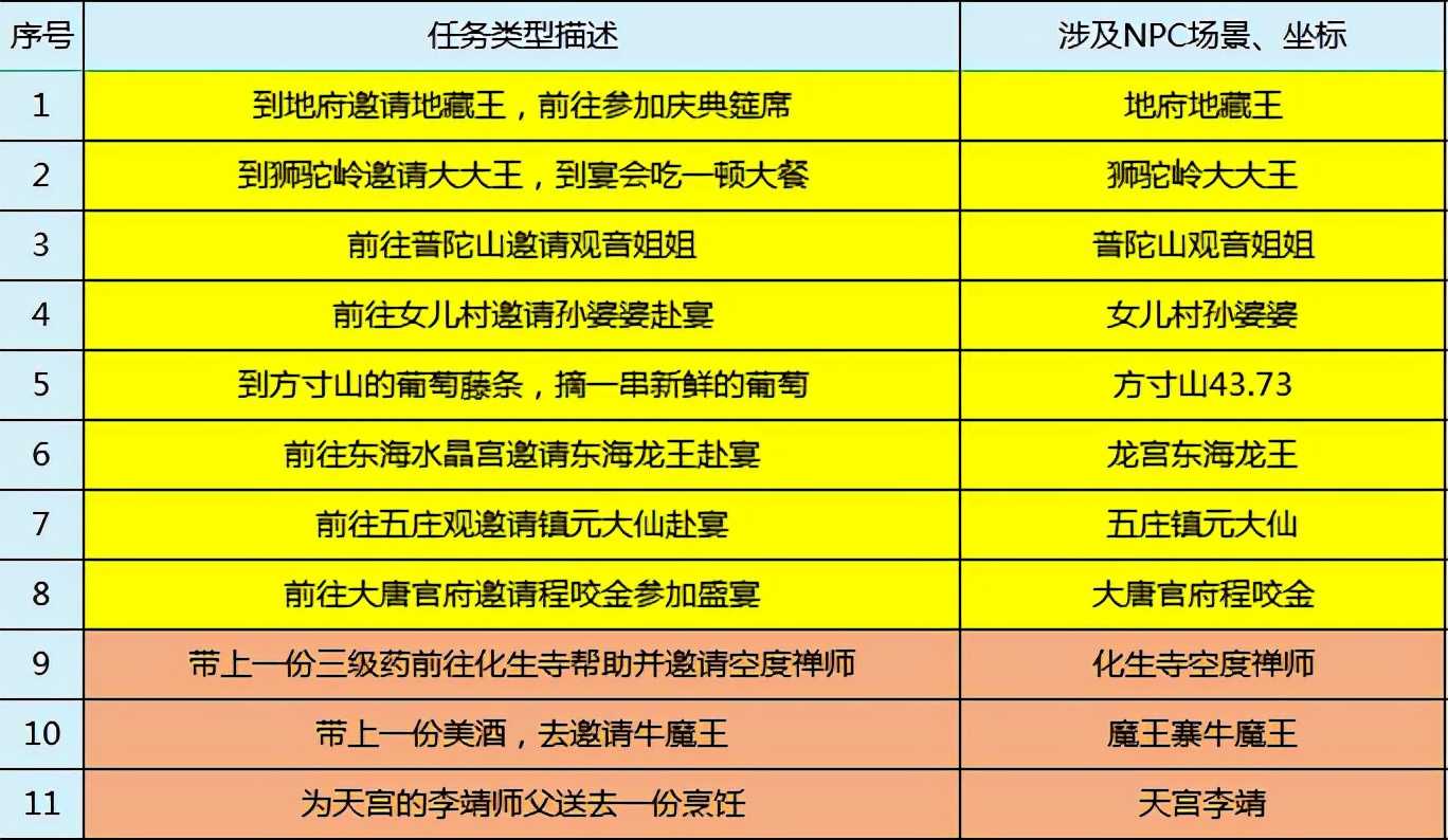 梦幻西游:嘉年华环式任务攻略介绍,神出鬼没的策划大大也来帮忙