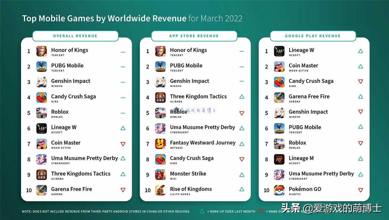 《王者荣耀》继续霸榜,2022年3月全球手游畅销榜简评