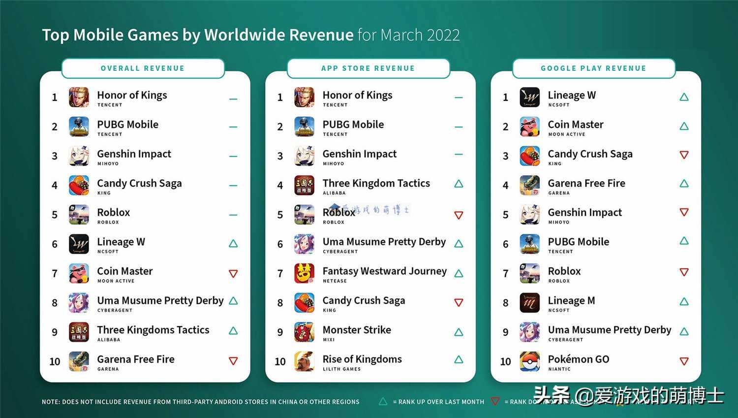 《王者荣耀》继续霸榜，2022年3月全球手游畅销榜简评