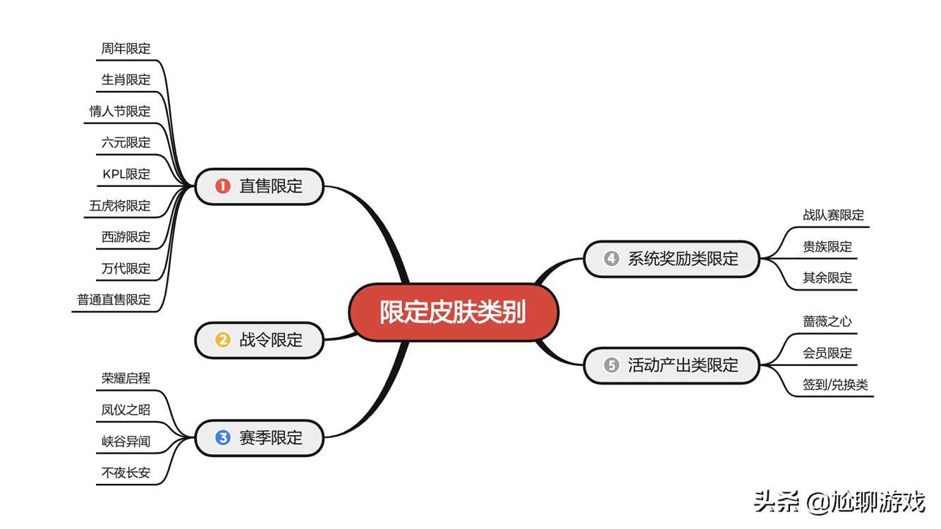 《王者荣耀》限定皮肤上架/返场信息:68款限定,7年返场109次