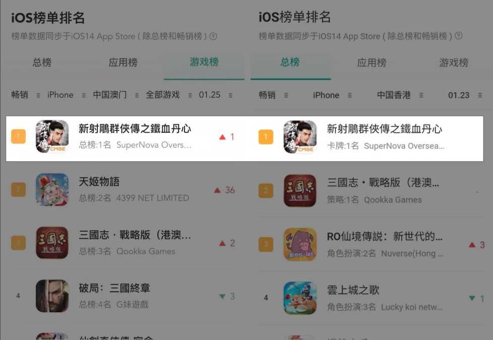 开年拿下香港澳门畅销榜第一后,这款武侠卡牌要去海外市场再下一城