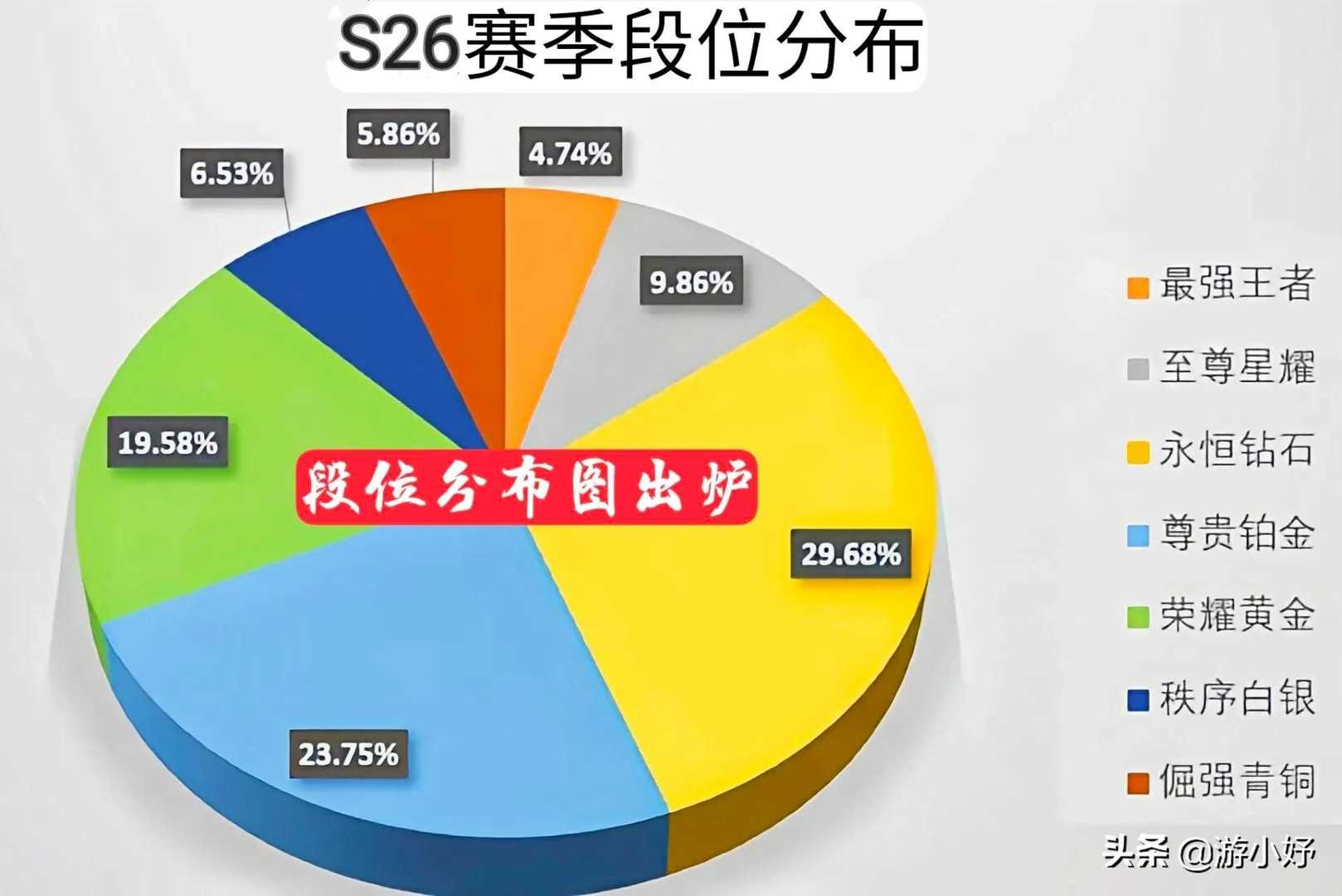 S26段位占比图出炉，钻石局仍是深水井，晋级赛磨掉了玩家耐心