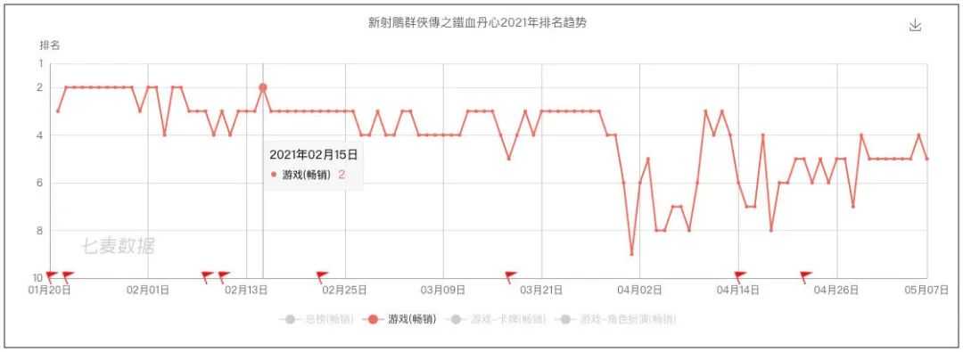 开年拿下香港澳门畅销榜第一后,这款武侠卡牌要去海外市场再下一城
