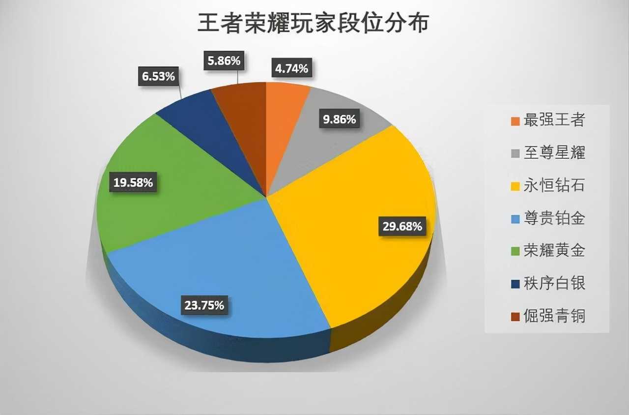 荣耀不是极致，百星才是巅峰，王者新增段位，于玩家而言是好事