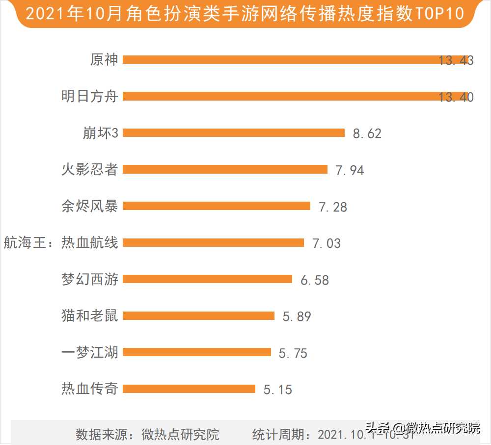 「2021年10月游戏行业网络关注度榜」英雄联盟手游上线