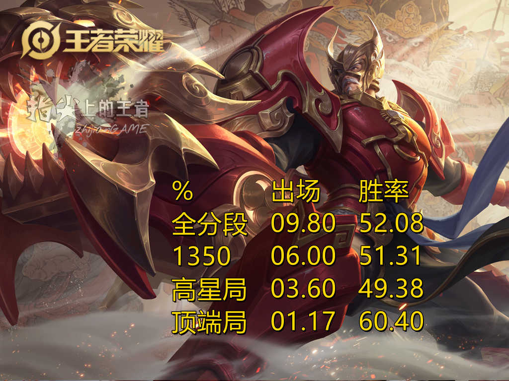 黄忠皮肤刚官宣,顶端局胜率就登顶了,黄忠上分只需要两个条件