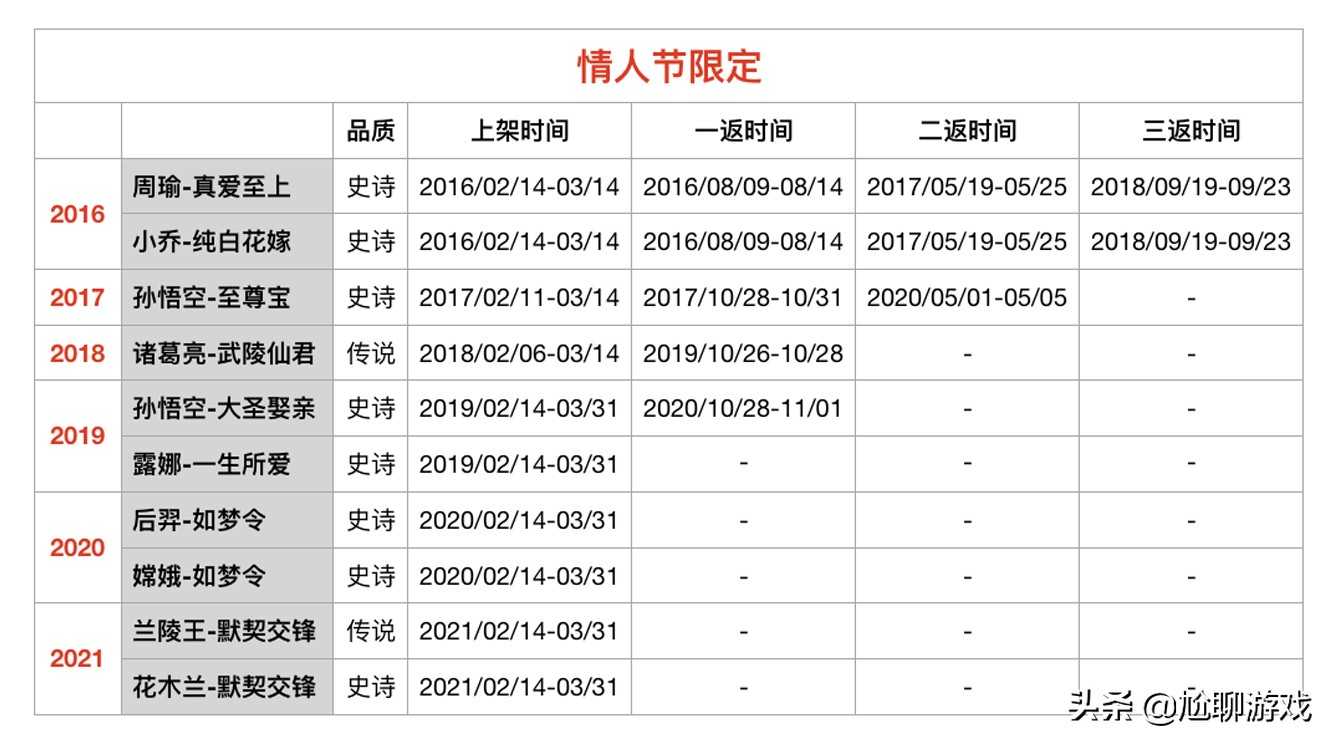 《王者荣耀》限定皮肤上架/返场信息：68款限定，7年返场109次