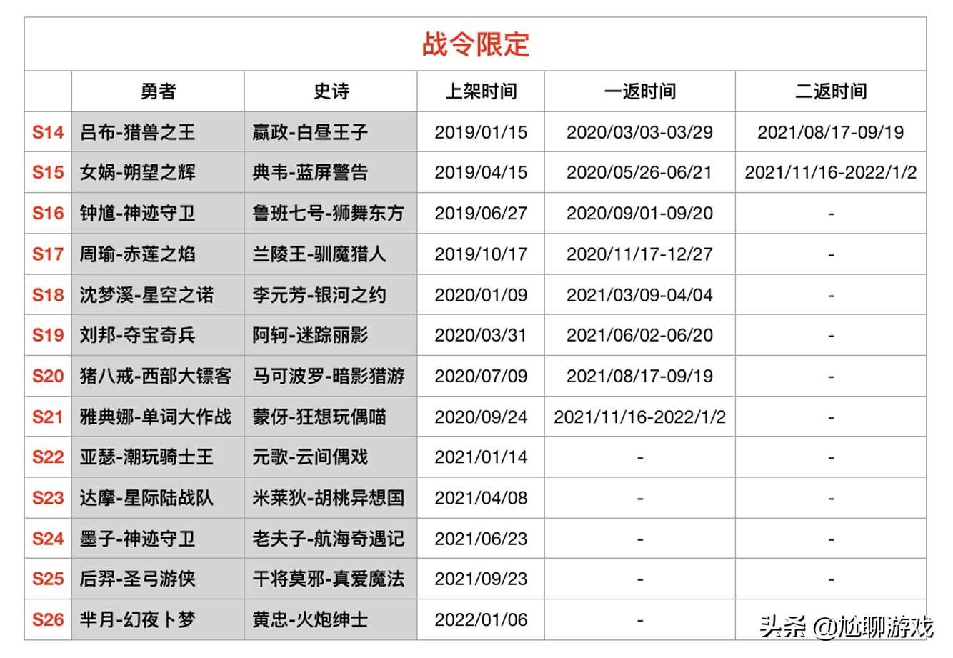 《王者荣耀》限定皮肤上架/返场信息:68款限定,7年返场109次