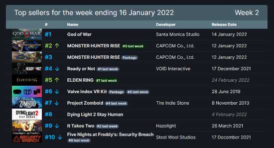 Steam周销榜：《战神》登顶《怪猎崛起》第二