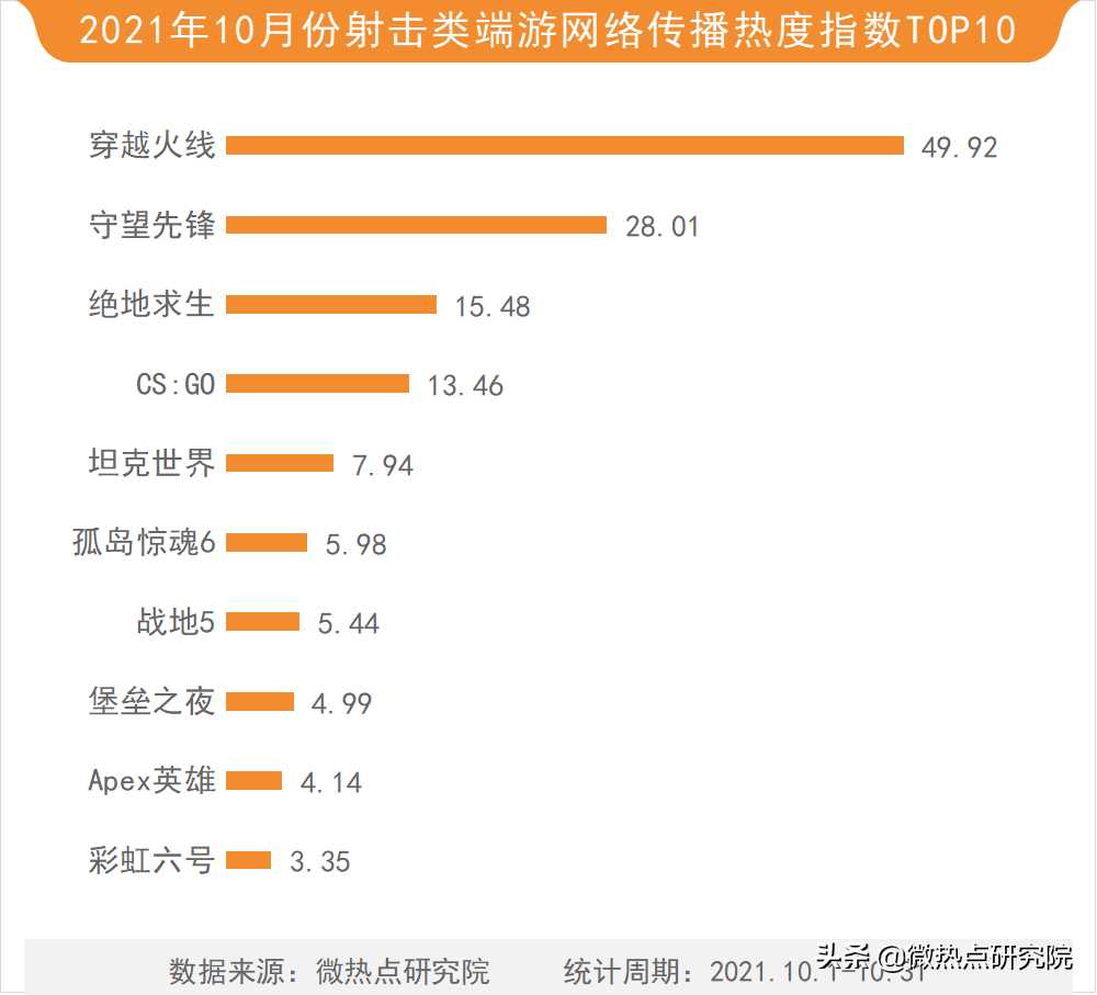 「2021年10月游戏行业网络关注度榜」英雄联盟手游上线