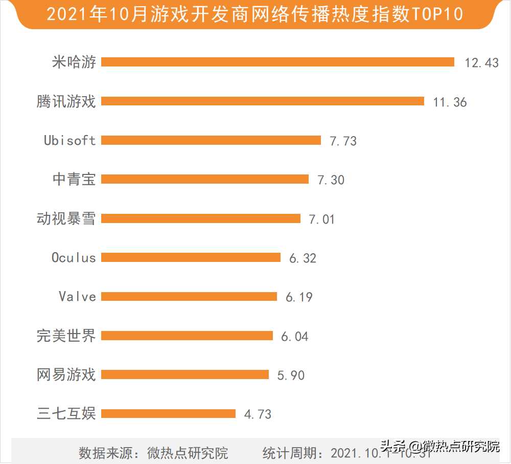 「2021年10月游戏行业网络关注度榜」英雄联盟手游上线