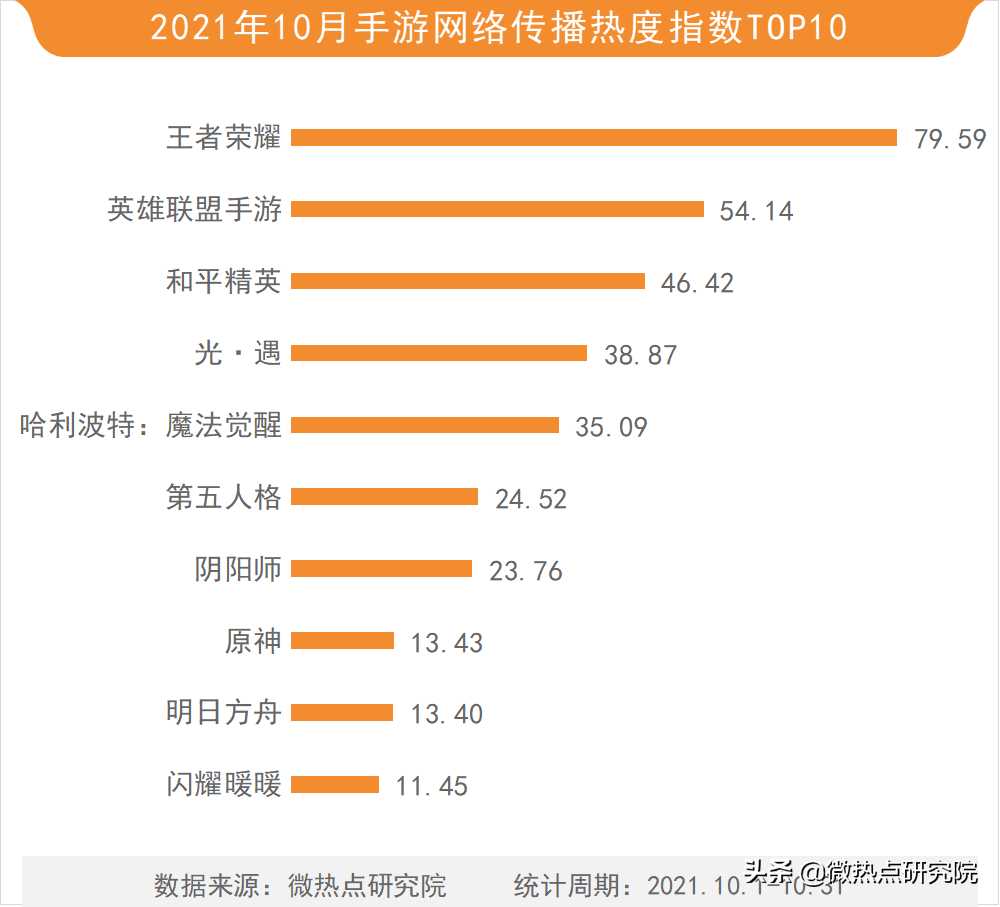 「2021年10月游戏行业网络关注度榜」英雄联盟手游上线