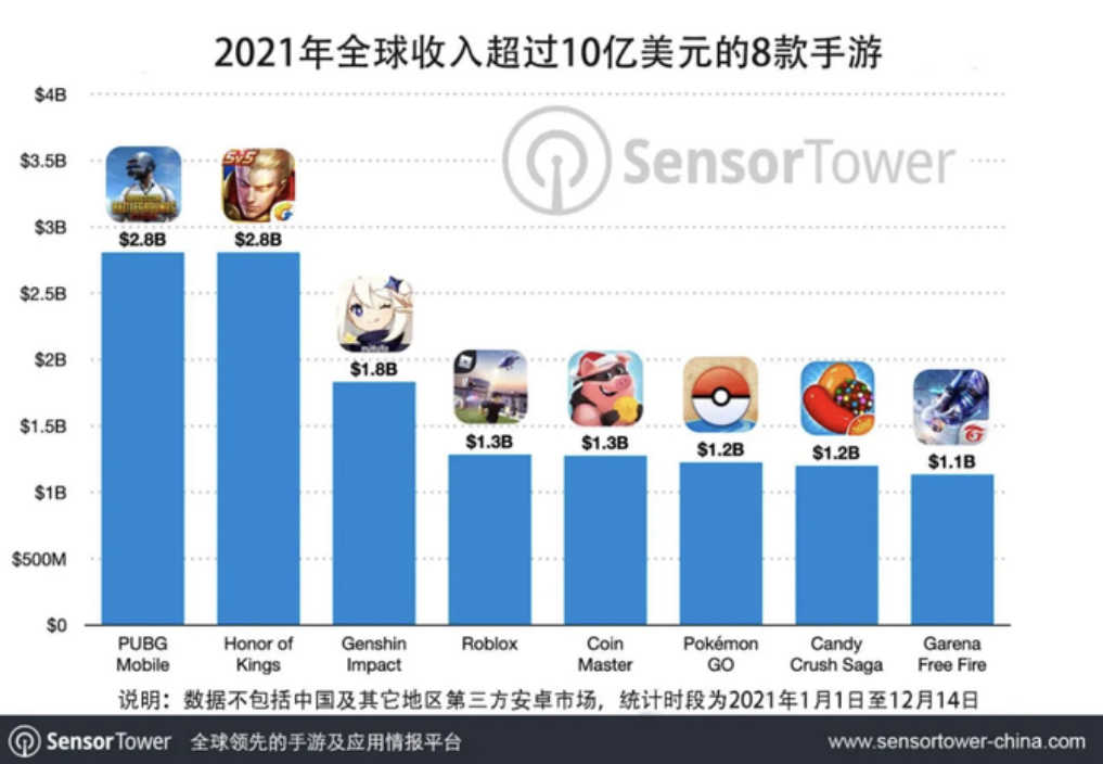 《原神》风靡全球美国玩家氪金数亿 游戏靠什么“收割”用户？