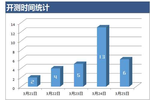 下周开测手机游戏一览（03.21~03.27）