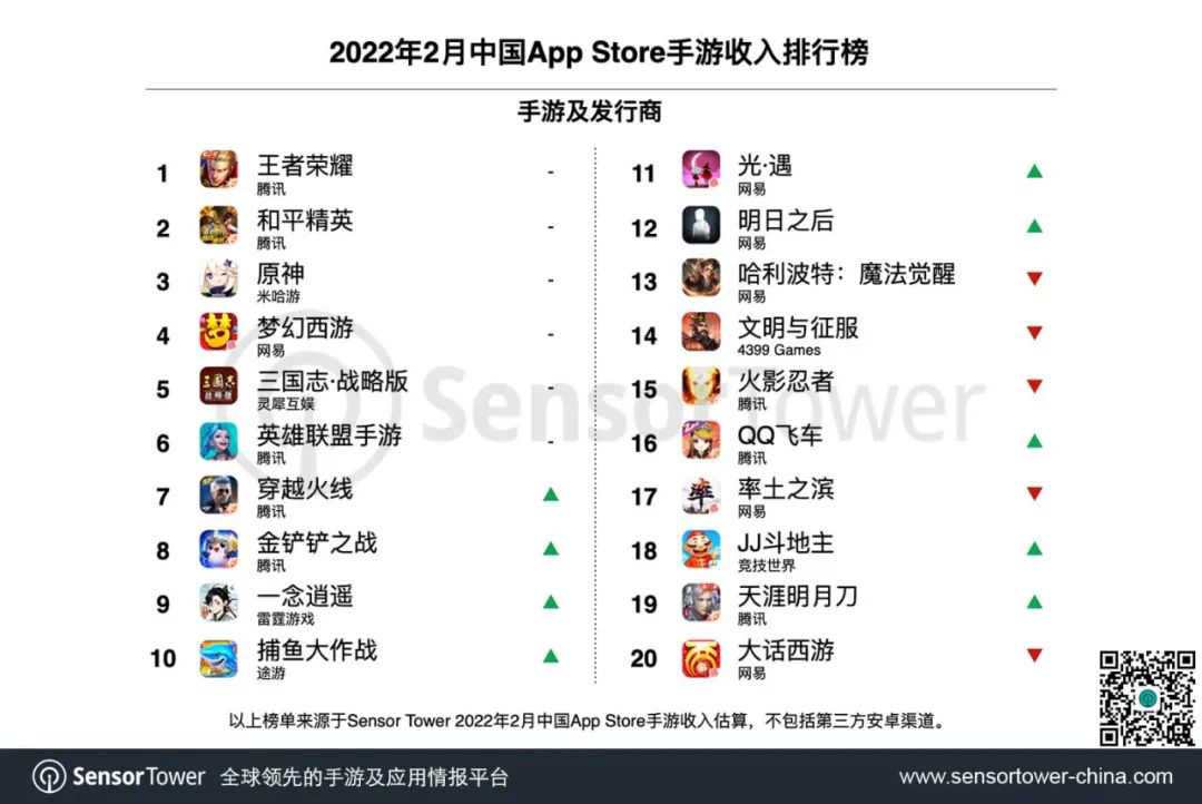 Sensor Tower：2月份36个中国手游厂商合计吸金近20亿美元