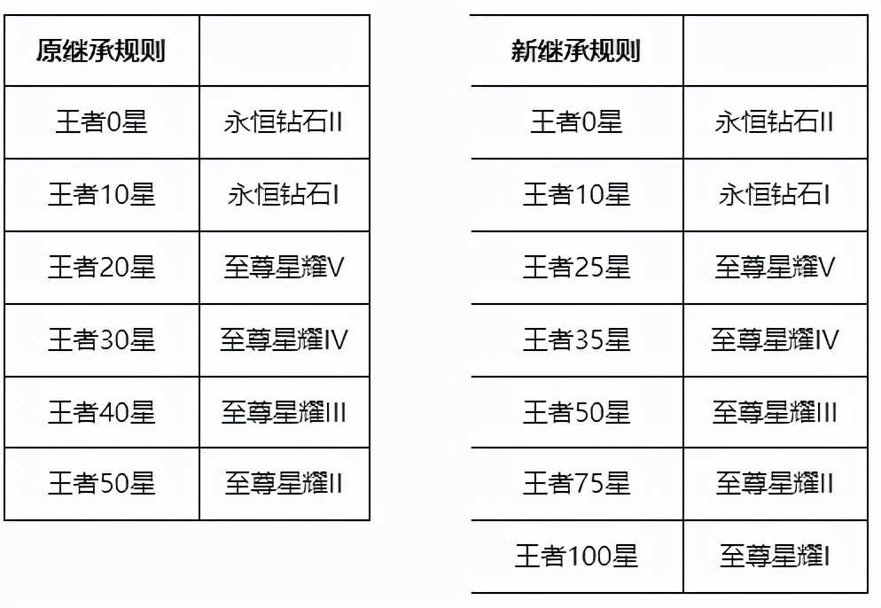 荣耀不是极致，百星才是巅峰，王者新增段位，于玩家而言是好事