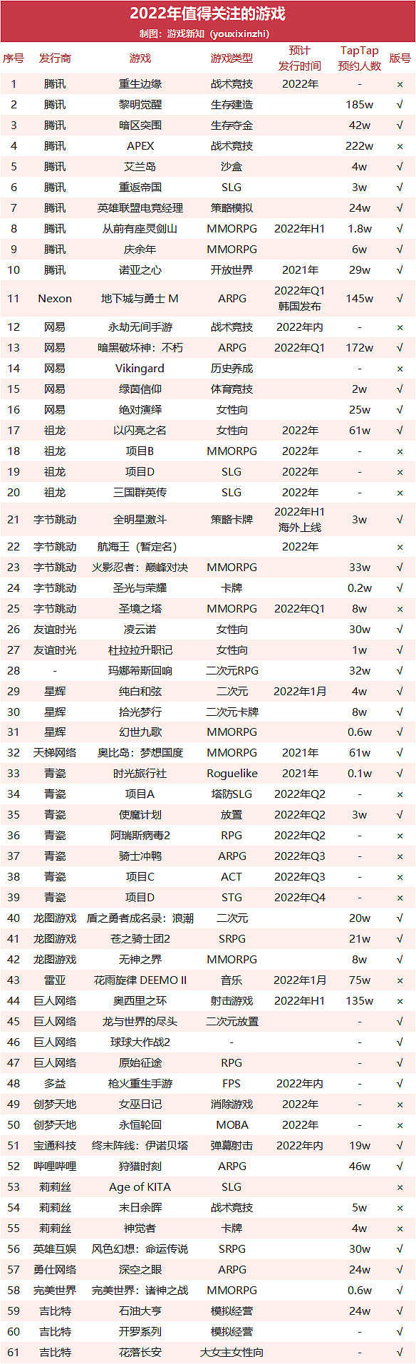 2022年61款可能上线的游戏：版号停发，厂商还有什么优质存粮