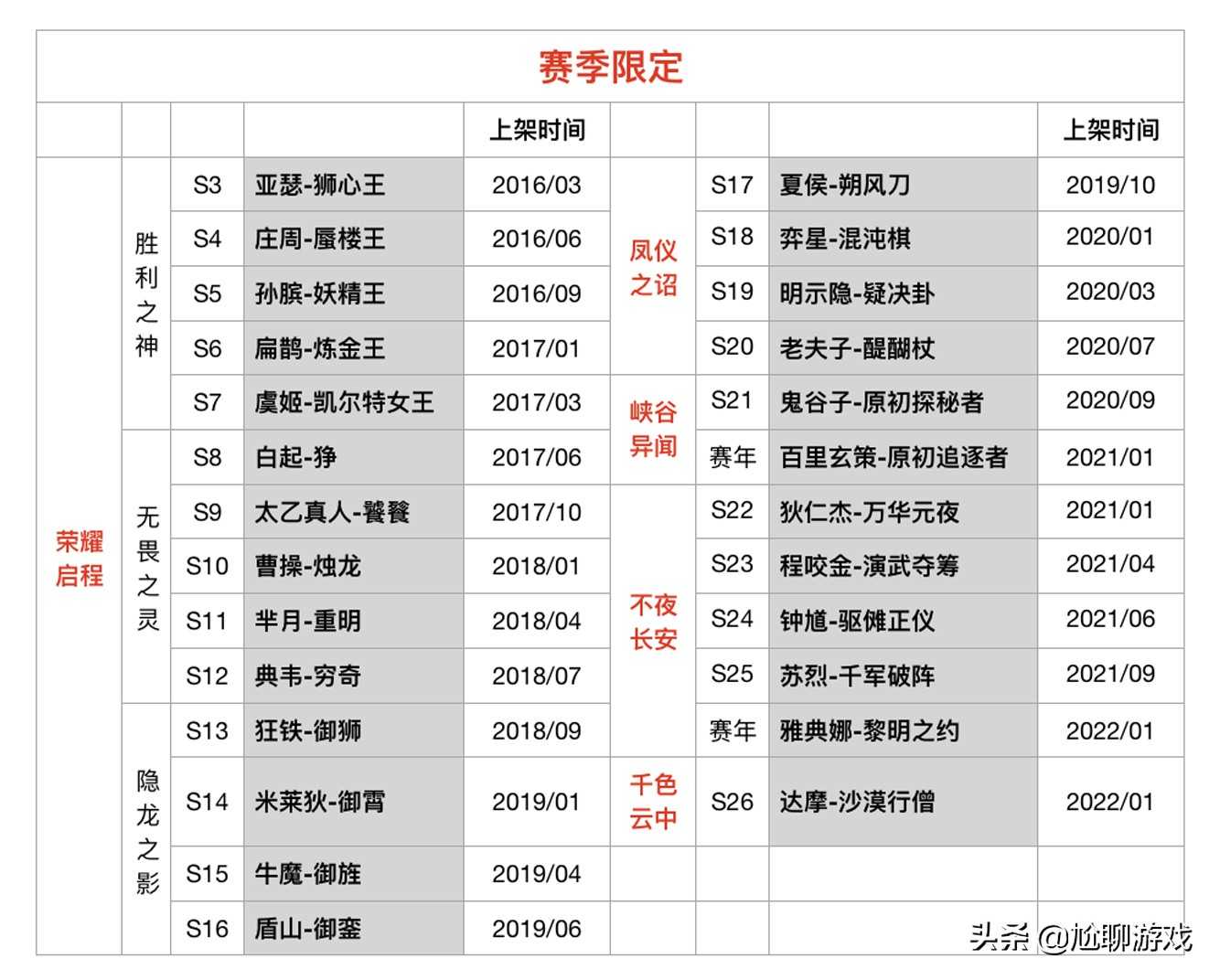 《王者荣耀》限定皮肤上架/返场信息：68款限定，7年返场109次