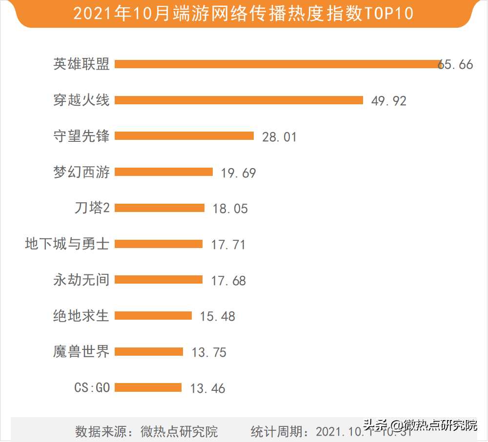 「2021年10月游戏行业网络关注度榜」英雄联盟手游上线