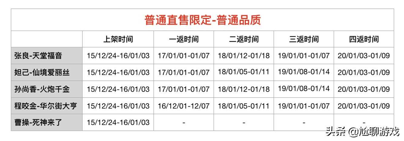 《王者荣耀》限定皮肤上架/返场信息：68款限定，7年返场109次