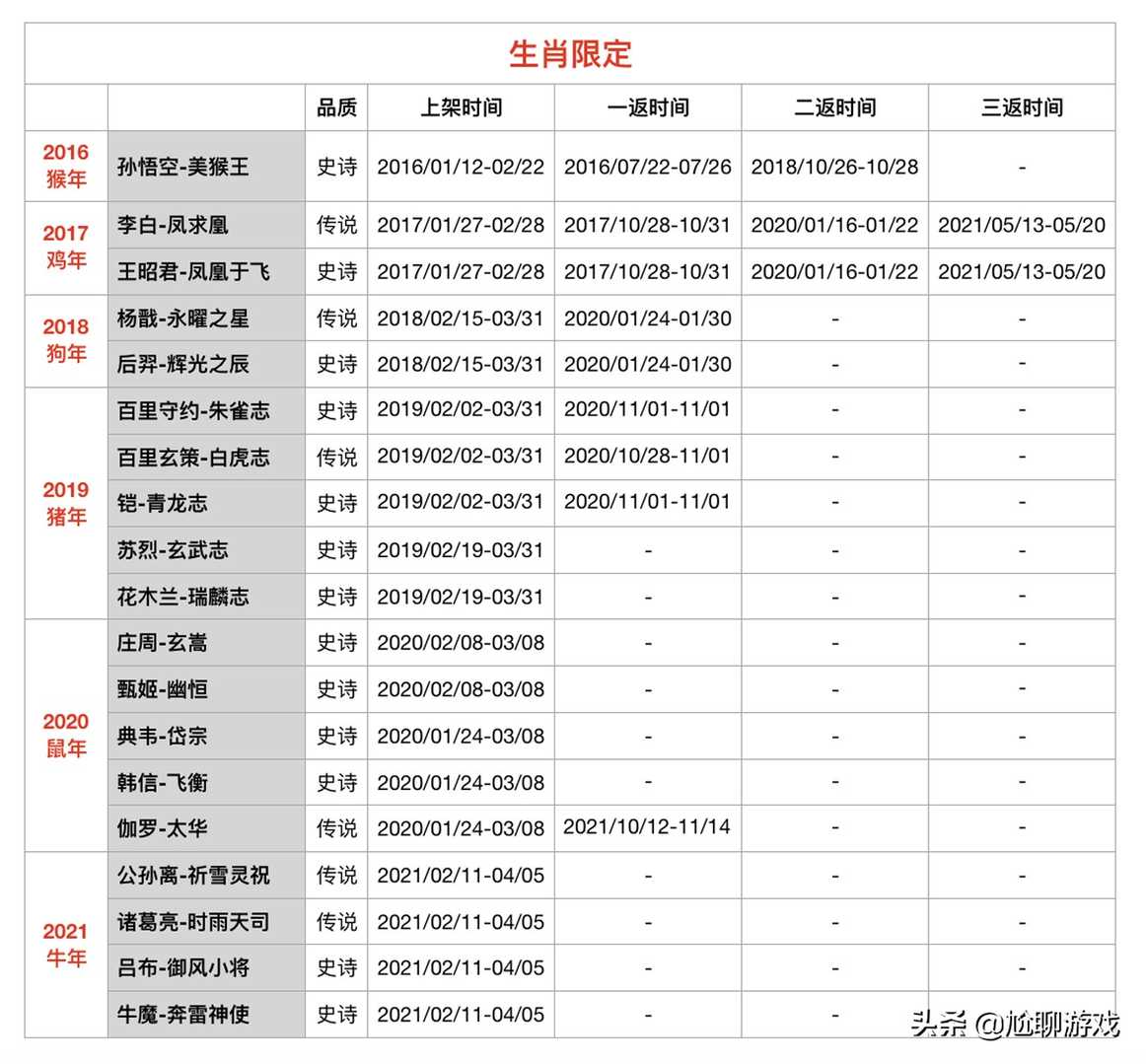 《王者荣耀》限定皮肤上架/返场信息：68款限定，7年返场109次