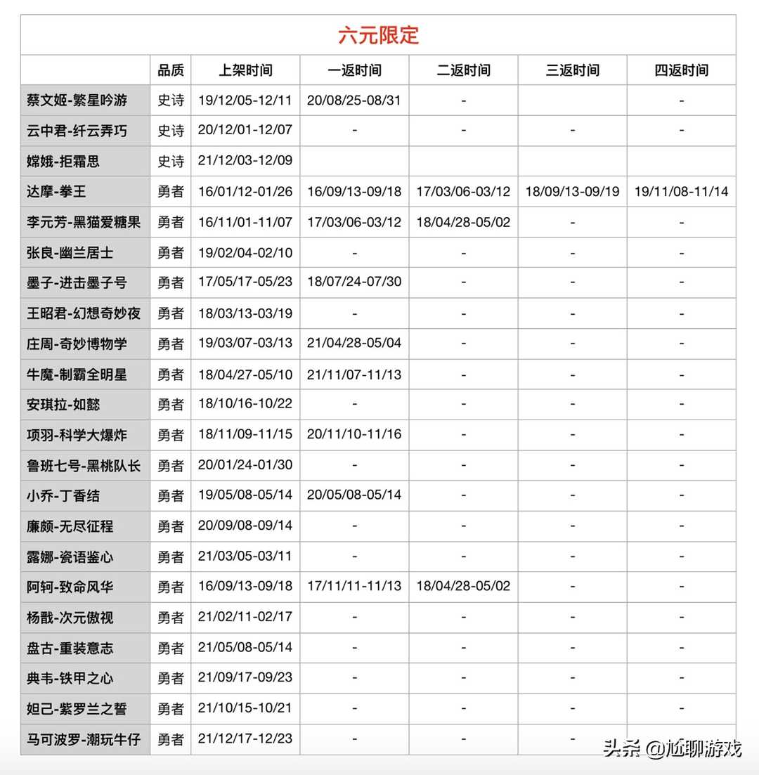 《王者荣耀》限定皮肤上架/返场信息：68款限定，7年返场109次