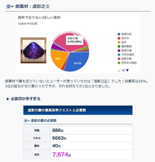 FGO最缺素材结果出炉，黑灰是永远的缺口